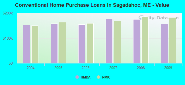Conventional Home Purchase Loans in Sagadahoc, ME - Value