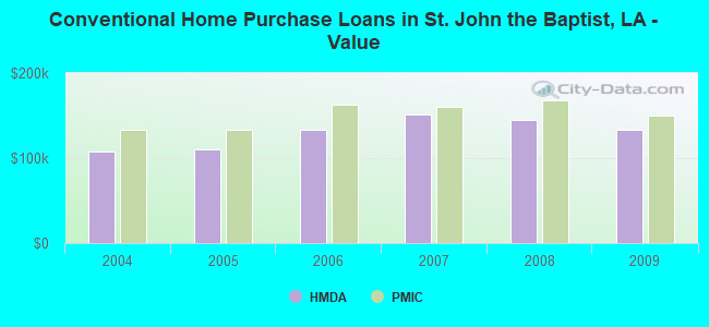 Conventional Home Purchase Loans in St. John the Baptist, LA - Value