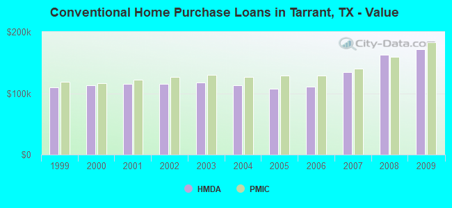 Conventional Home Purchase Loans in Tarrant, TX - Value