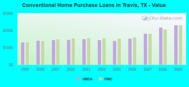 Conventional Home Purchase Loans in Travis, TX - Value