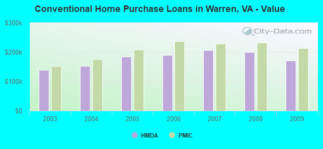 Conventional Home Purchase Loans in Warren, VA - Value