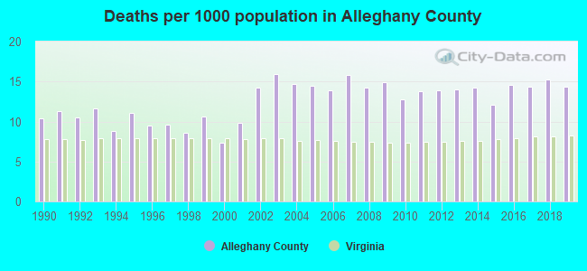 Deaths per 1000 population in Alleghany County