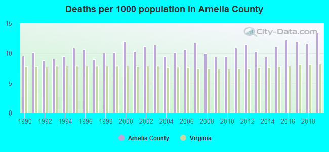 Deaths per 1000 population in Amelia County