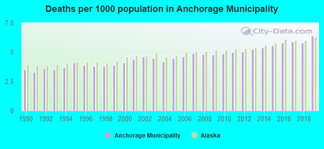 Deaths per 1000 population in Anchorage Municipality