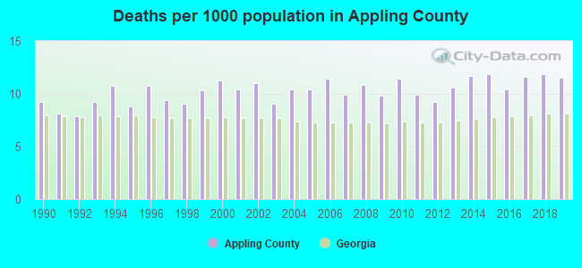 Deaths per 1000 population in Appling County