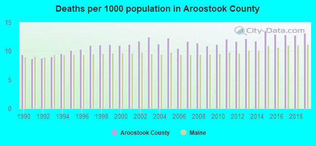Deaths per 1000 population in Aroostook County