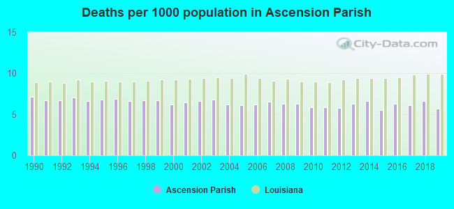 Deaths per 1000 population in Ascension Parish