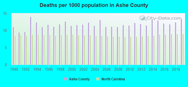 Deaths per 1000 population in Ashe County