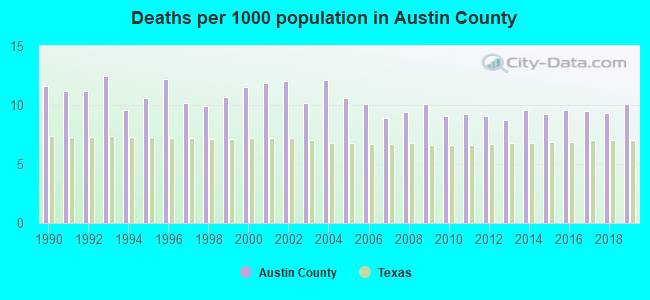 Deaths per 1000 population in Austin County