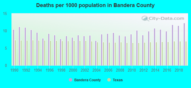 Deaths per 1000 population in Bandera County