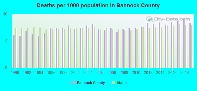 Deaths per 1000 population in Bannock County