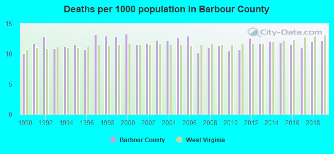 Deaths per 1000 population in Barbour County