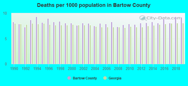 Deaths per 1000 population in Bartow County