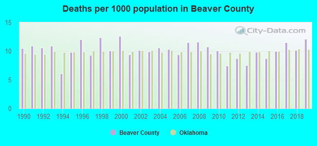 Deaths per 1000 population in Beaver County