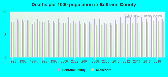 Deaths per 1000 population in Beltrami County