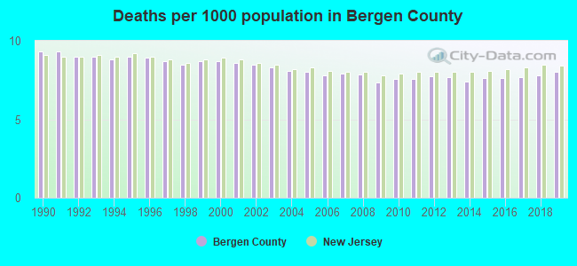 Deaths per 1000 population in Bergen County