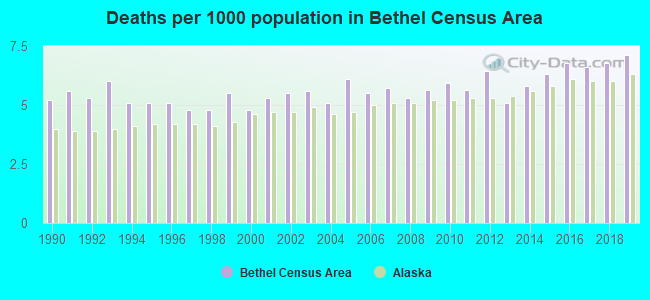 Deaths per 1000 population in Bethel Census Area