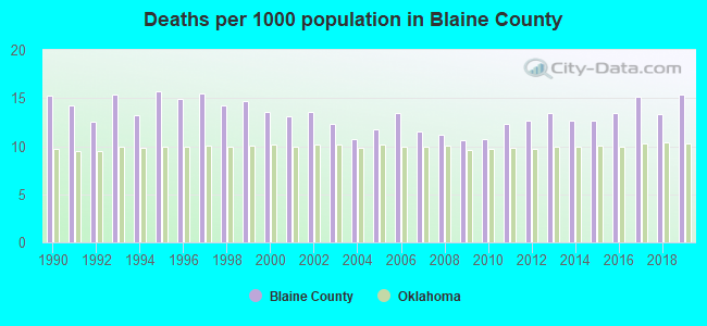 Deaths per 1000 population in Blaine County