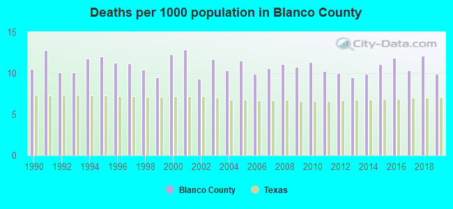 Deaths per 1000 population in Blanco County