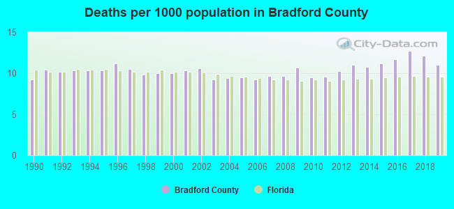 Deaths per 1000 population in Bradford County