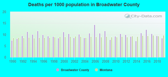 Deaths per 1000 population in Broadwater County