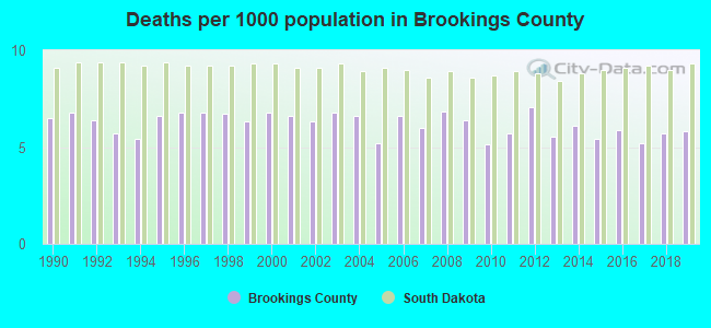 Deaths per 1000 population in Brookings County