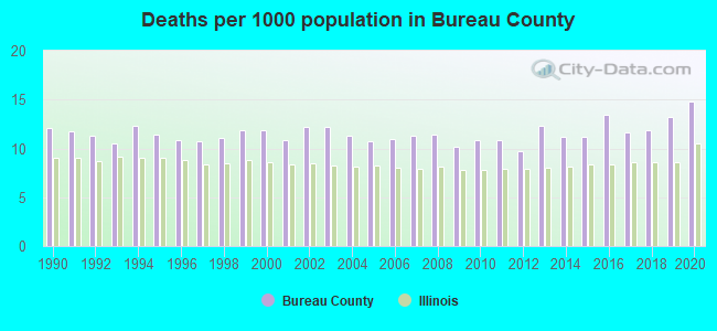 Deaths per 1000 population in Bureau County