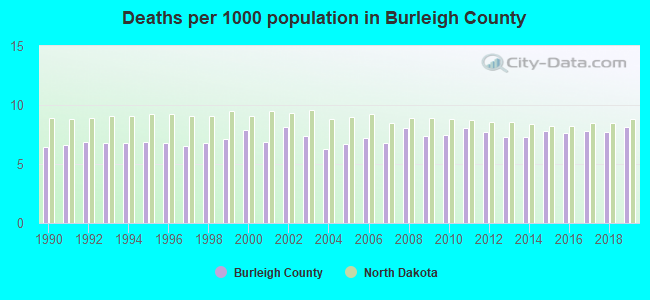 Deaths per 1000 population in Burleigh County