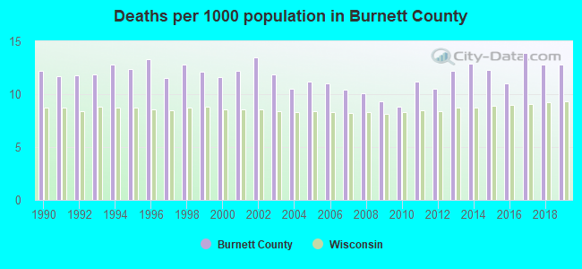 Deaths per 1000 population in Burnett County