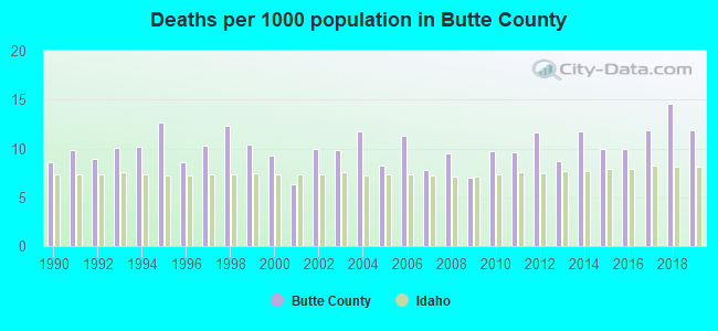 Deaths per 1000 population in Butte County