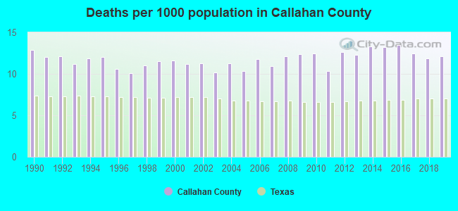 Deaths per 1000 population in Callahan County