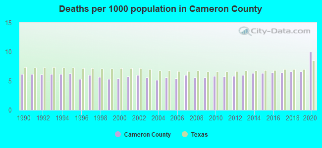 Deaths per 1000 population in Cameron County