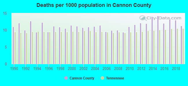 Deaths per 1000 population in Cannon County
