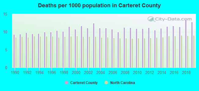 Deaths per 1000 population in Carteret County