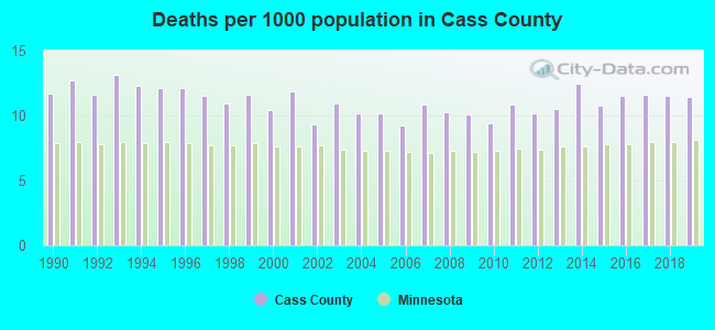 Deaths per 1000 population in Cass County