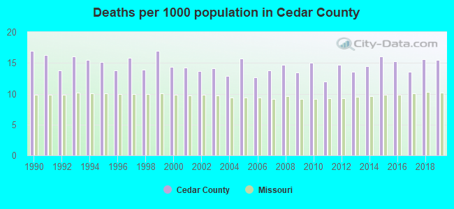 Deaths per 1000 population in Cedar County