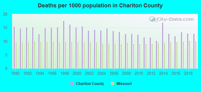 Deaths per 1000 population in Chariton County