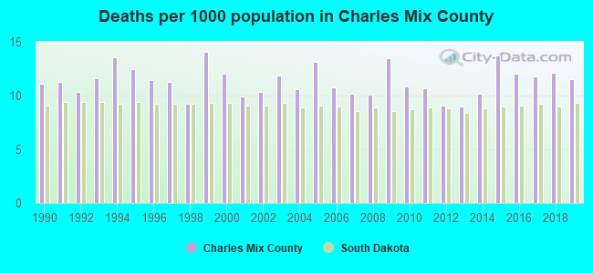 Deaths per 1000 population in Charles Mix County