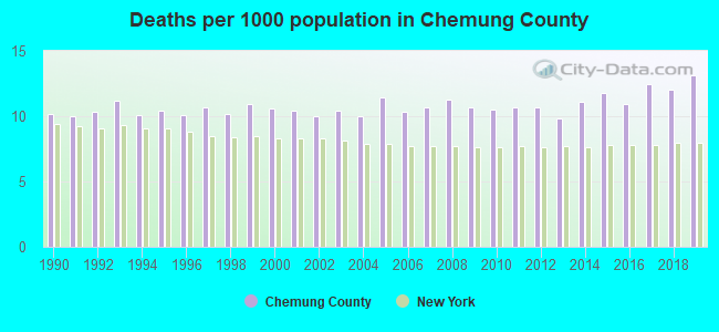 Deaths per 1000 population in Chemung County