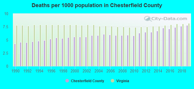 Deaths per 1000 population in Chesterfield County