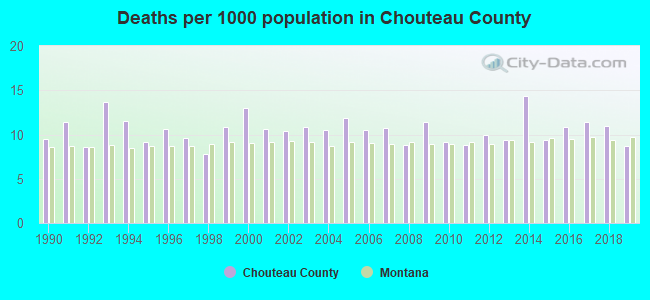 Deaths per 1000 population in Chouteau County