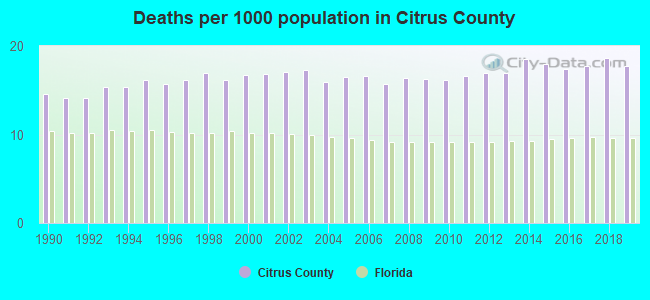 Deaths per 1000 population in Citrus County
