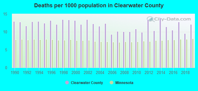 Deaths per 1000 population in Clearwater County