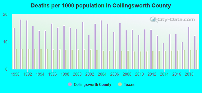 Deaths per 1000 population in Collingsworth County