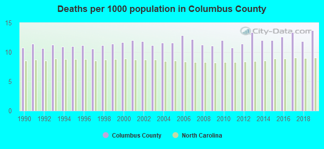 Deaths per 1000 population in Columbus County
