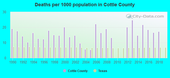 Deaths per 1000 population in Cottle County