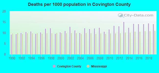 Deaths per 1000 population in Covington County