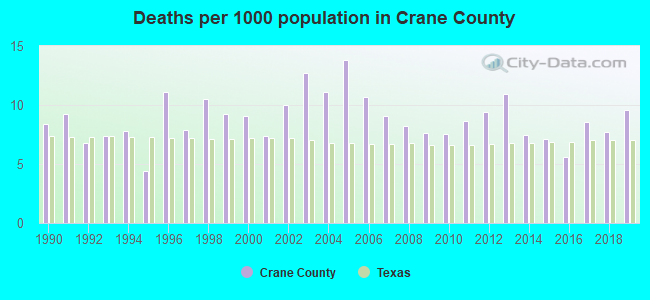 Deaths per 1000 population in Crane County