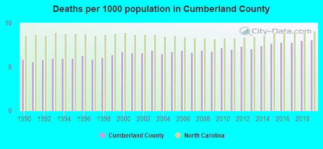 Deaths per 1000 population in Cumberland County