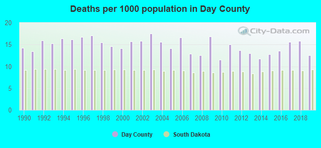 Deaths per 1000 population in Day County